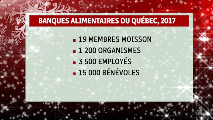 Le nombre de banques alimentaires au Québec en 2017.