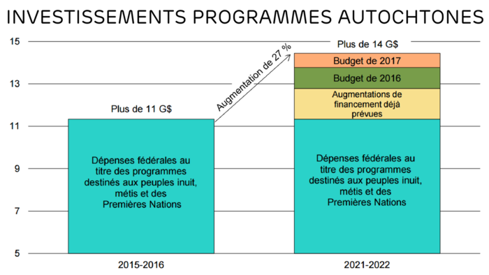 Budget 2017 :les Premières Nations aux aguets, malgré les milliards ...