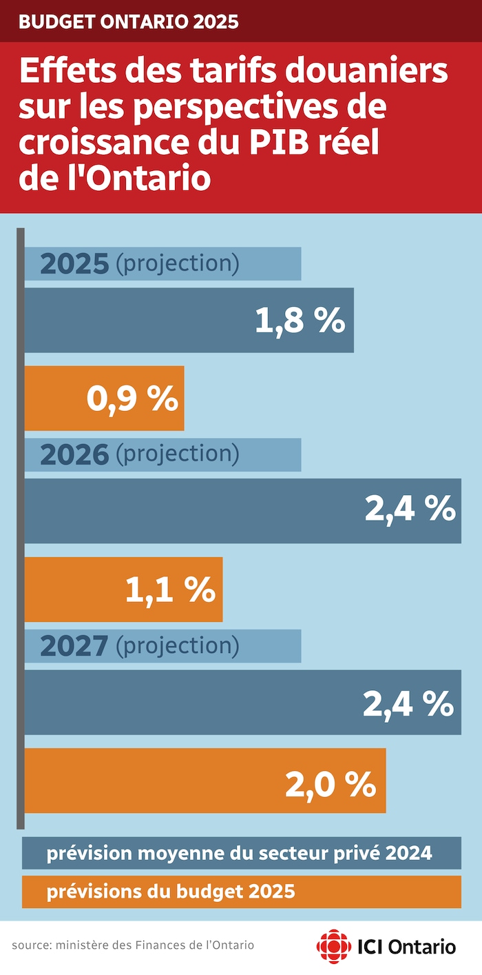Infographie montrant que le PIB réel de l'Ontario devrait augmenter de 0,9 % en 2025 et de 1,1 % en 2026.
