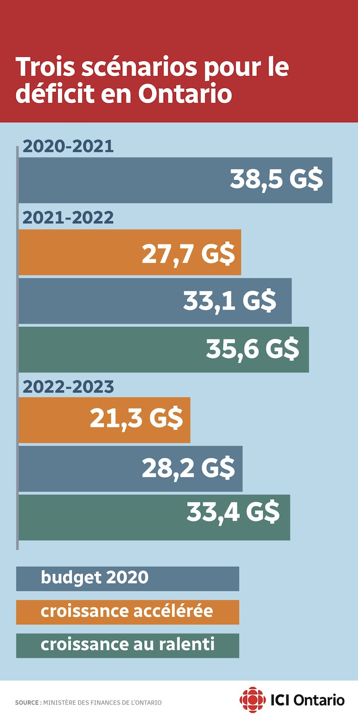 Un graphique montrant les différentes possibilités pour le déficit de l'Ontario jusqu'en 2022-2023. 