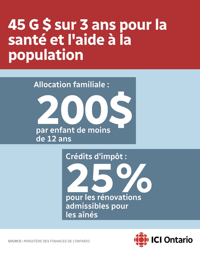 Un graphique montrant des mesures sur de santé et d'aide à la population.