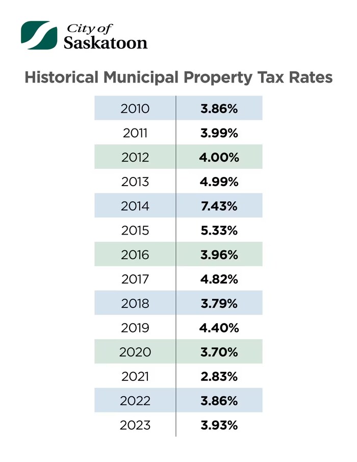 Tableau de l'augmentation de l'impôt foncier par année depuis 2010 à Saskatoon.