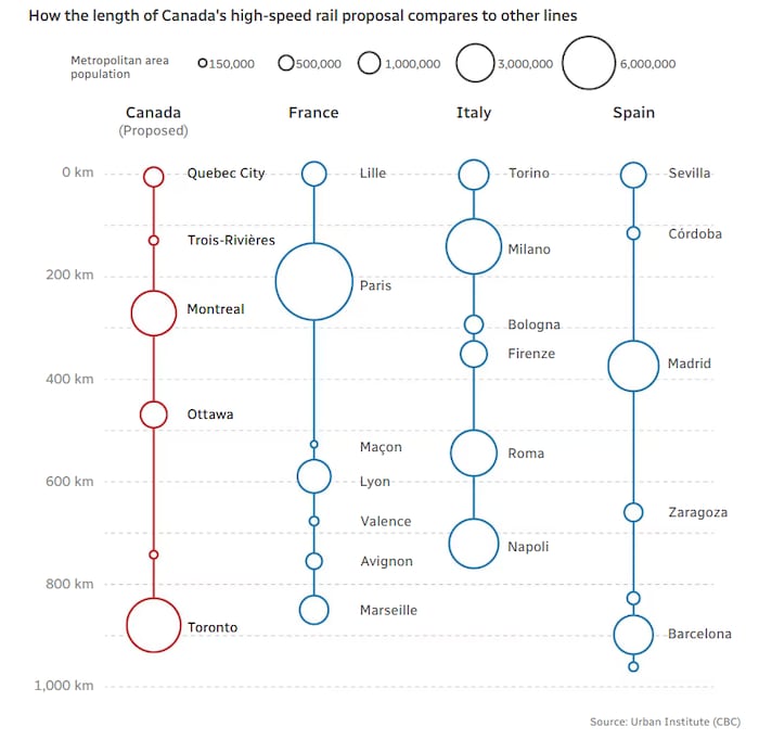 How the length of Canada's high-speed rail proposal compares to other lines.