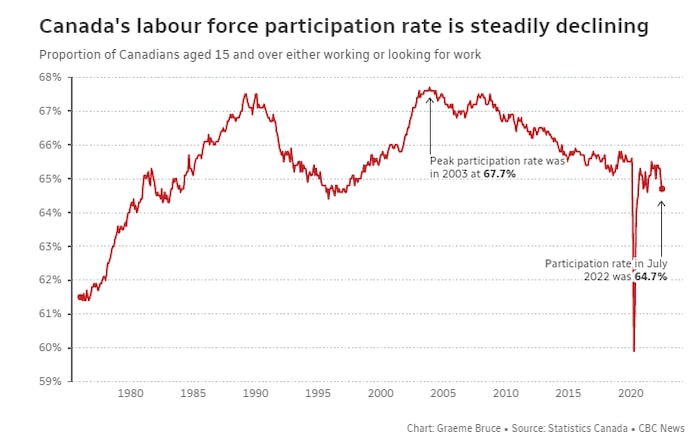 Proportion of Canadians aged 15 and over either working or looking for work.