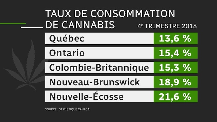 Tableau expliquant le taux de consommation de cannabis par province.