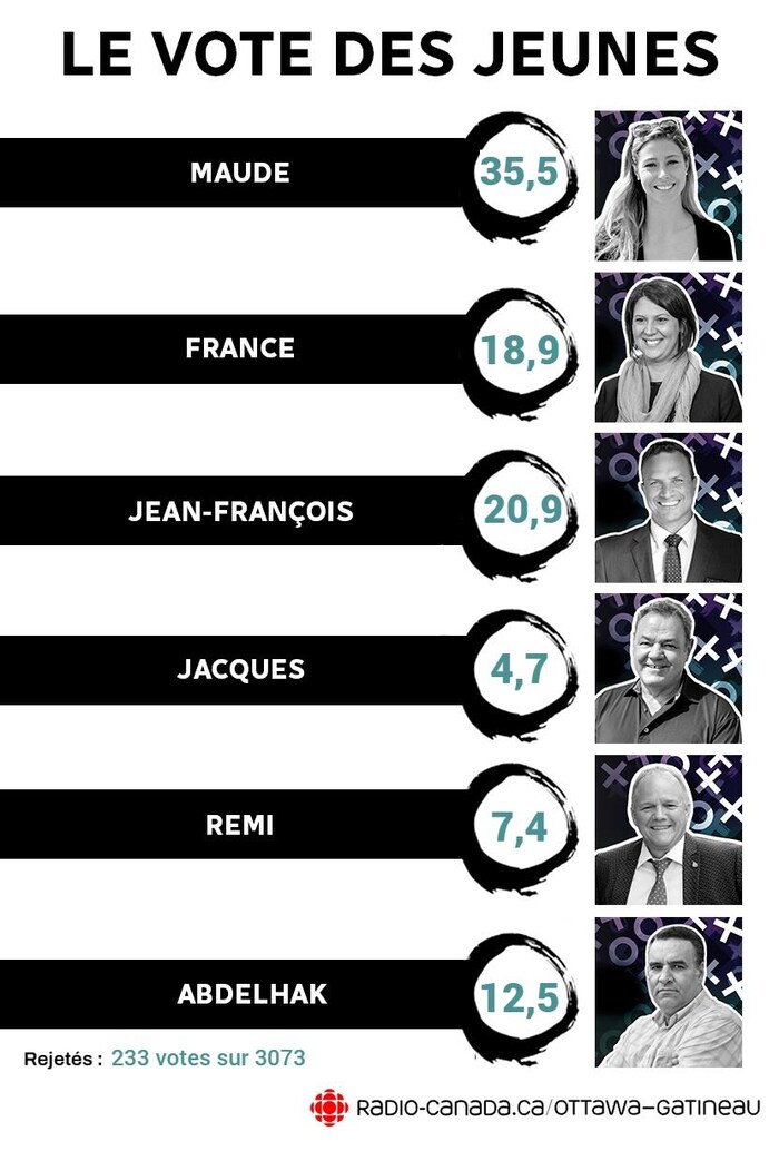 Le vote des jeunes : Maude Marquis-Bissonnette 35,5 %, France Bélisle 18,9 %, Jean-François LeBlanc 20,9 %, Jacques Lemay 4,7 %, Rémi Bergeron 7,4 % et Abdelhak Lekbabi 12,5 %.