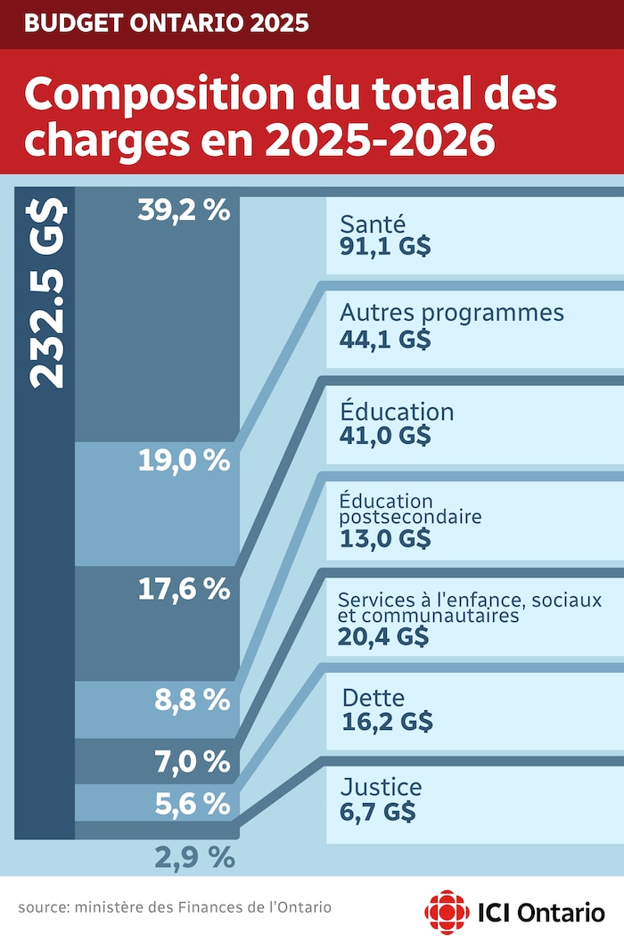 Infographie indiquant que le fund prévoit 91,1 milliards determination la santé et 41 milliards determination l'éducation, notamment.