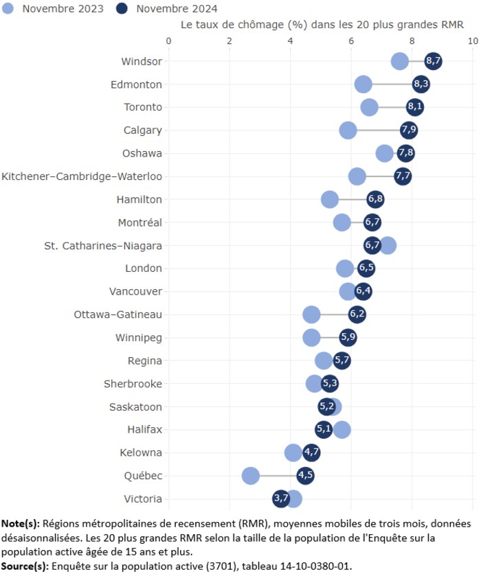 Le taux de chômage en Alberta plus élevé que la moyenne au Canada ...