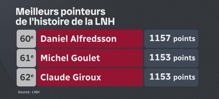 Un tableau indiquant que Claude Giroux est à quatre points de Daniel Alfredsson.