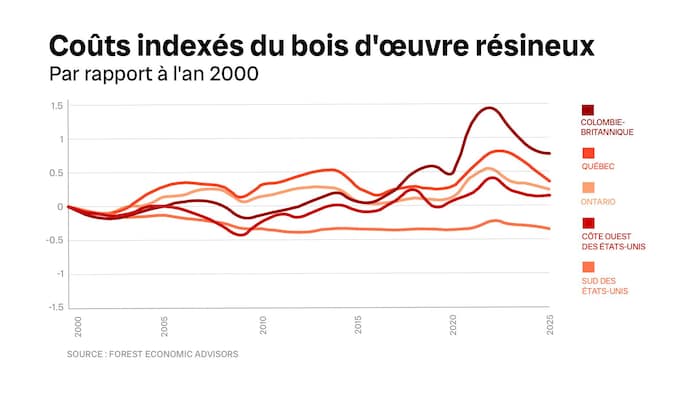 Graphique montrant les coûts indexés du bois d'œuvre résineux. La Colombie-Britannique affiche les coûts les plus élevés. 
