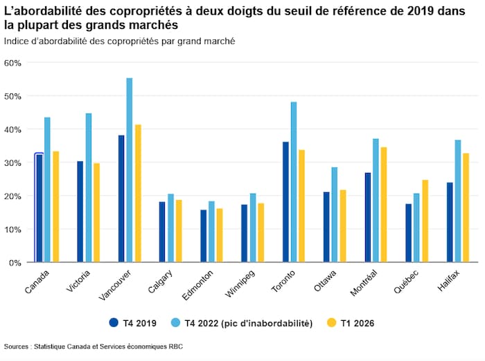 Graphique comparant l'abordabilité des condominiums dans différentes villes au pays.