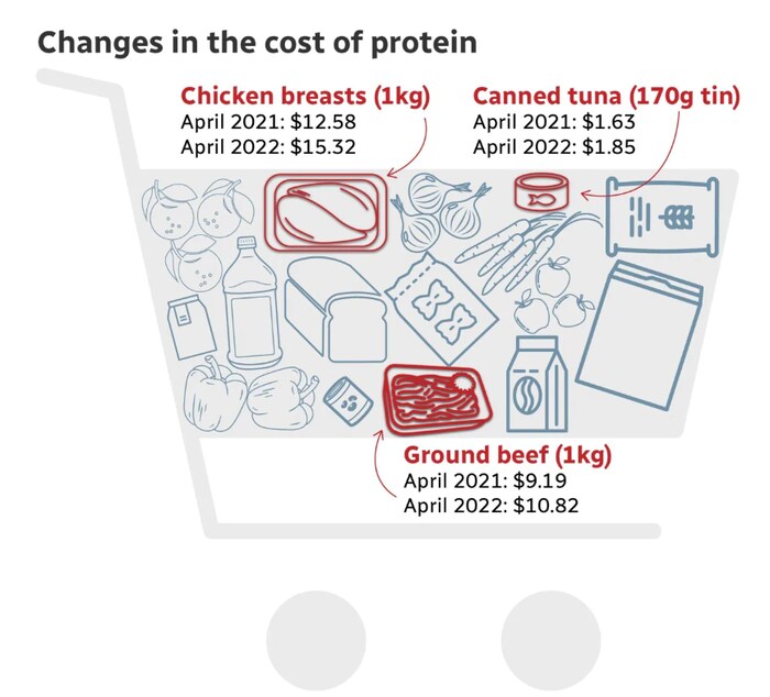Meat, produce and even cooking oils are all more expensive than a year ago