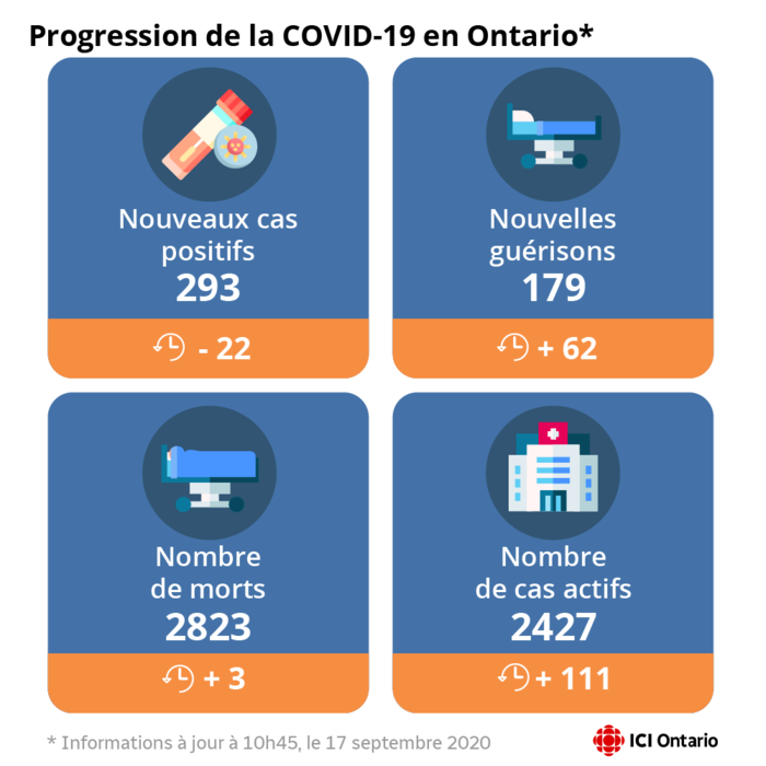 L'infographie précise qu'il y a 293 nouveaux cas en Ontario, 179 nouvelles guérisons, 3 morts de plus ce qui porte le total à 2823 et 111 cas actifs de plus, pour un total de 2427.