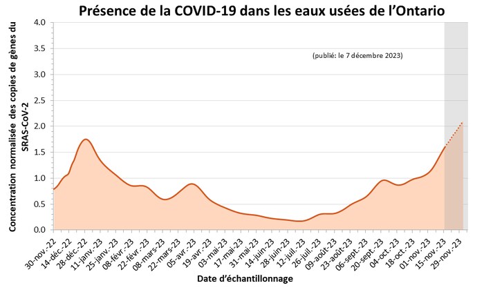 Graphique montrant la hausse du niveau de COVID-19 dans les eaux usées en Ontario.