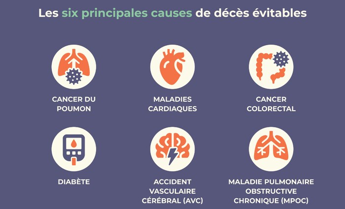  cancer du poumon, maladies cardiaques, cancer colorectal, diabète, accident vasculaire cérébral, maladie pulmonaire obstructive chronique. 