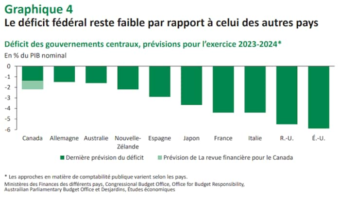 Table showing deficits as a percentage of nominal GDP for 10 countries in ascending order: Canada appears first, followed by Germany, Australia, New Zealand, Spain, Japan, France, Italy, the United Kingdom, and the United States.