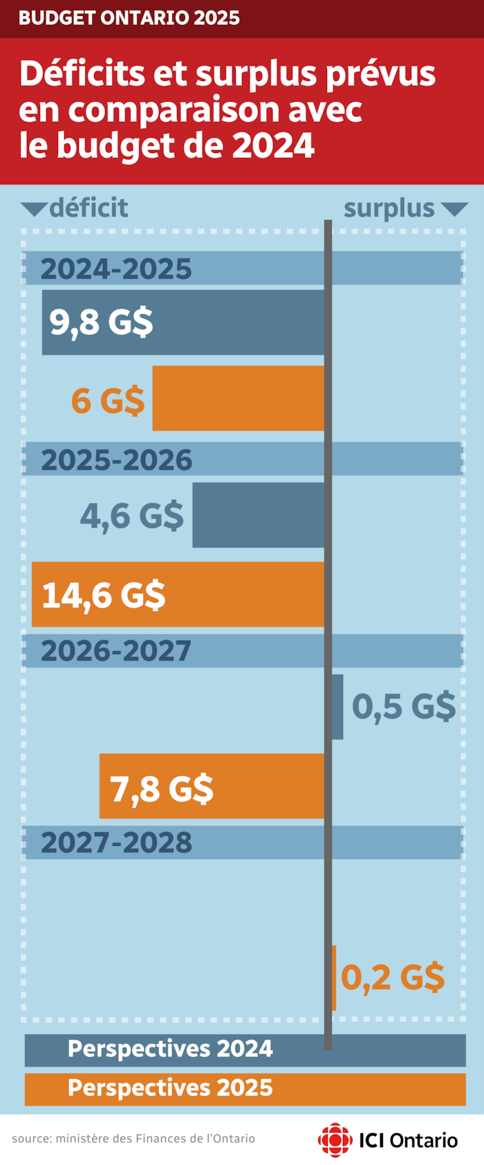 Le déficit prévu de l'Ontario sera de 14,6 milliards de dollars en 2025-2026 et de 7,8 milliards en 2026-2027.