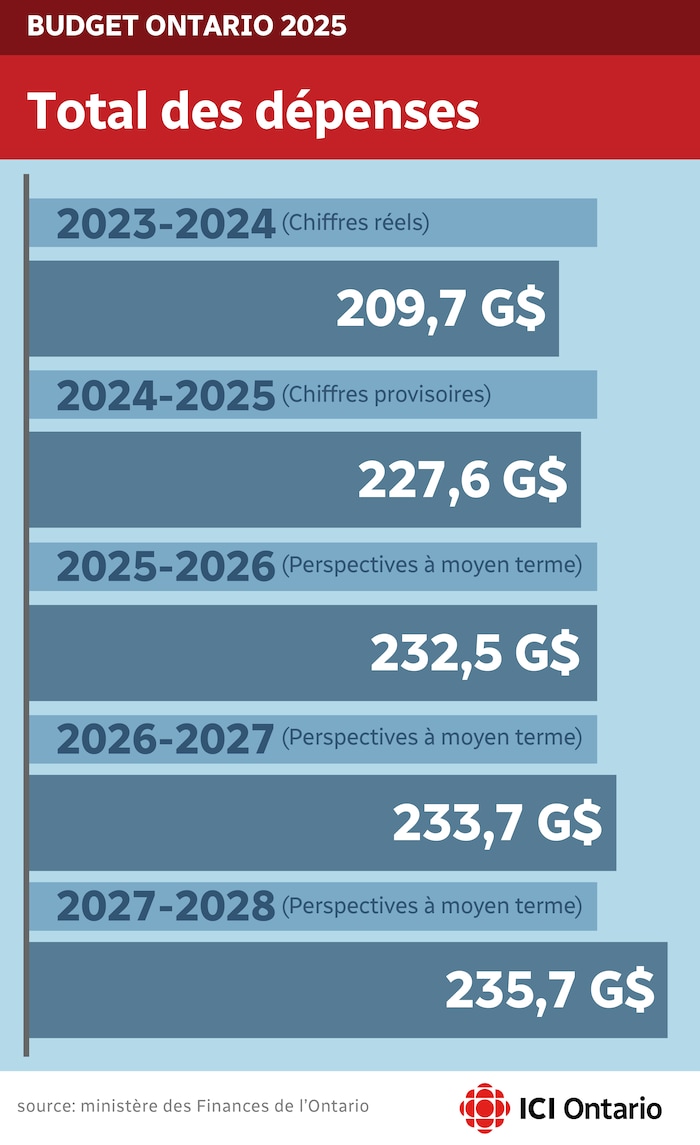 Infographie montrant que les dépenses totales de l'Ontario doivent passer de 227,6 milliards cette année à 232,5 milliards l'an prochain.