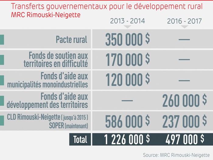 Tableau qui montre que plusieurs fonds destinés aux petites municipalités ont été abolis par le gouvernement Couillard. 