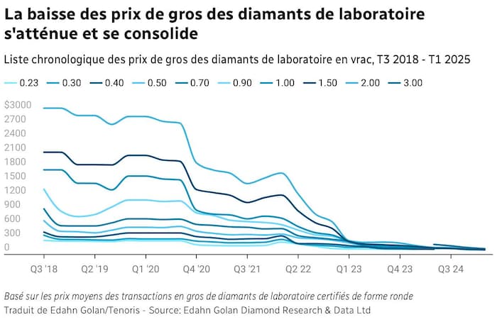 Un graphique montre des prix en baisse.