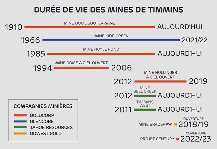 Illustration de données de la durée de vie des mines de Timmins sur une ligne du temps.