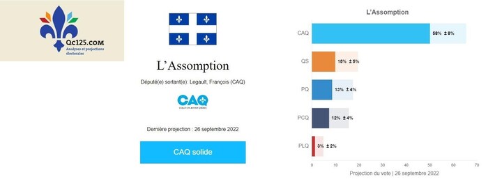 Le parti Coalition avenir Québec, avec son candidat François Legault, qui est aussi le premier ministre sortant de la province, est en tête des intentions de vote selon le site d'analyse et de projection électorale Québec 125. 