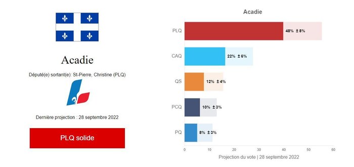 Le graphique de projection des votes pour le 28 septembre 2022 du site Web du Québec 125 dans la circonscription d'Acadie montre que le Parti libéral est le grand favori avec 48 %. La CAQ de Rosmeri Otoya Celis recueille 22 % des intentions de vote. 