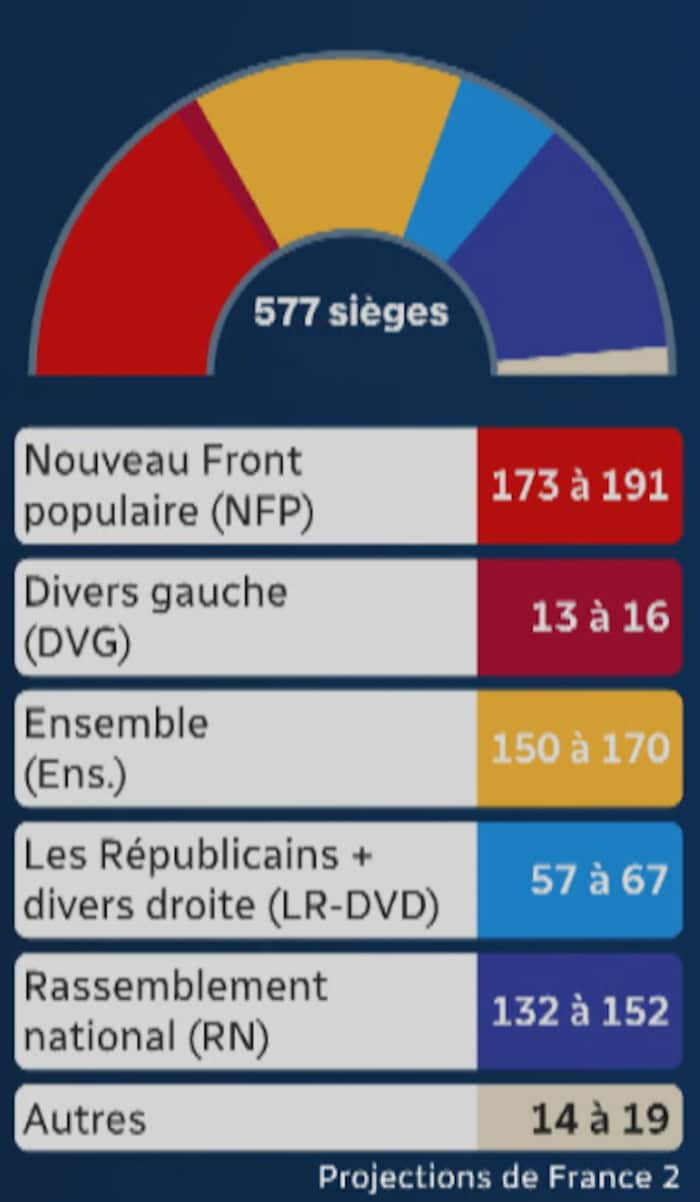 Nouveau Front populaire - Figure 6