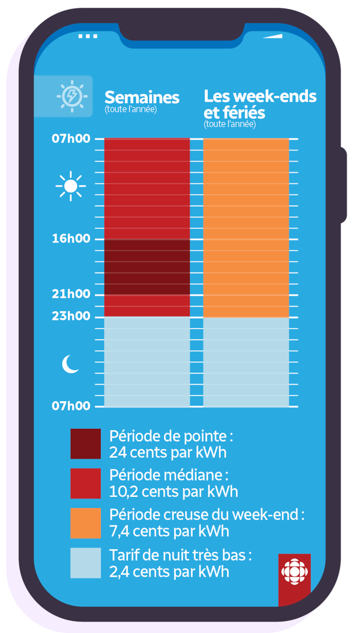 Le graphique montre les prix des différentes tranches d'heure des abonnés à cette option tarifaire : 2,4 cents le kilowatt-heure entre 23 h et 7 h, 10,2 cents le kilowatt-heure entre 7 h et 16 h et entre 21 h et 23 h, de même que 24 cents le kilowatt-heure entre 16 h et 21 h.