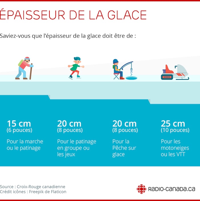 Saviez-vous que l’épaisseur de la glace doit être de :

15 cm pour la marche ou le patinage 
20 cm pour le patinage en groupe ou les jeux
20 cm pêche sur glace
25 cm pour les motoneiges et les VTT