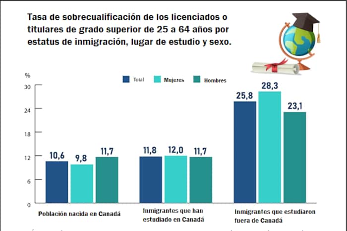 Chez les personnes nées au Canada, le taux de surqualification était de 10,6 % dans l'ensemble. Chez les immigrants dont le lieu des études était au Canada, le taux de surqualification était de 11,8 % dans l'ensemble. Chez les immigrants dont le lieu des études était à l'extérieur du Canada, le taux de surqualification était de 25,8 % dans l'ensemble. 