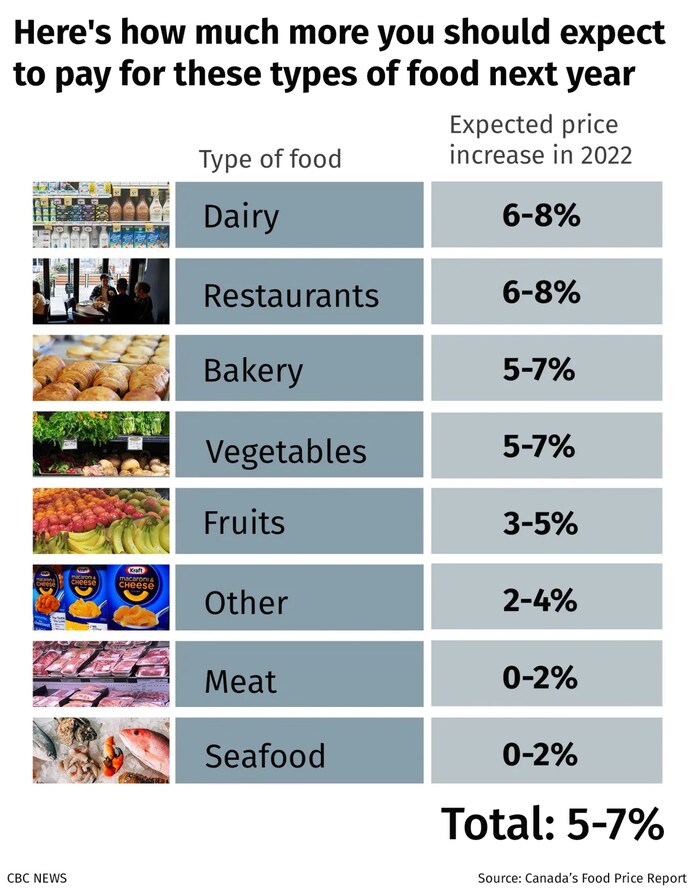 Food prices are expected to rise by between five and seven per cent next year. (Wendy Martinez/CBC)