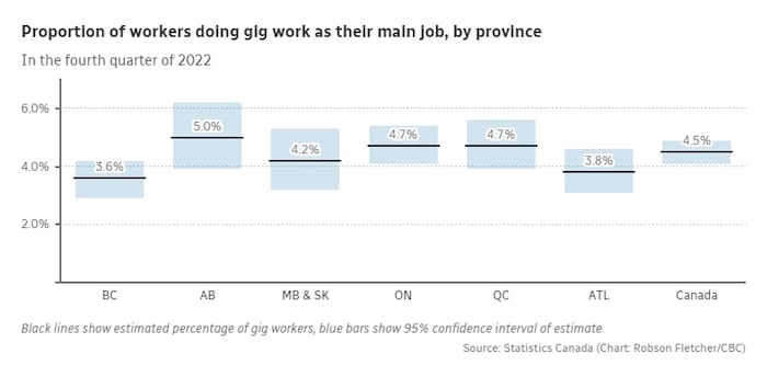 Proportion of workers doing gig work as their main job, by province