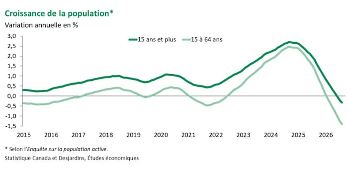Un graphique représentant l'évolution de la population active au Québec.