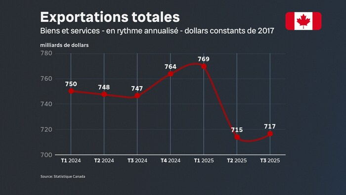 Graphique en courbe montrant l'évolution des exportations de biens et services du Canada du 1er trimestre de 2024 au 3e trimestre de 2025.