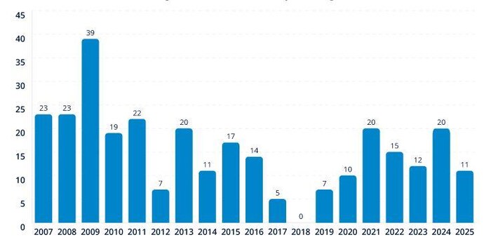 Un graphique montre la variation des naissances de baleines noires entre 2007 et 2025.