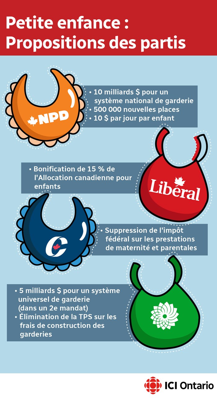 Propositions des partis fédéraux en matière de petite enfance.