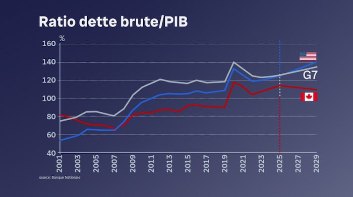 Graphique montrant trois courbes en hausse, les États-Unis et le G7 en haut, le Canada légèrement positive  bas.