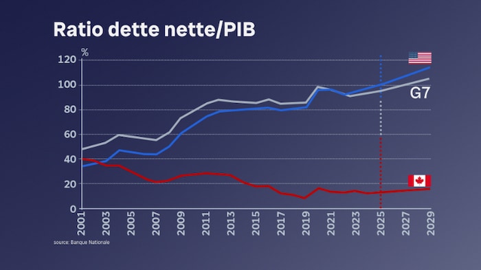 Trois courbes sur un graphique, deux en hausse montrant l'évolution depuis 2001 determination    les États-Unis et le G7, une positive  basse montrant l'évolution determination    le Canada.