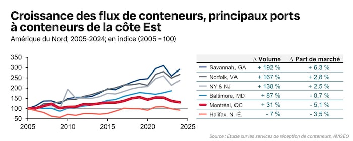 Un graphique indique une hausse des volumes et des parts de marché des ports américains par rapport aux ports canadiens sur la côte est.