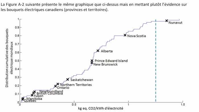 La ligne pointillée correspond au contenu carbone du bouquet électrique qui permettrait d'être équivalent à celui du véhicule à essence.