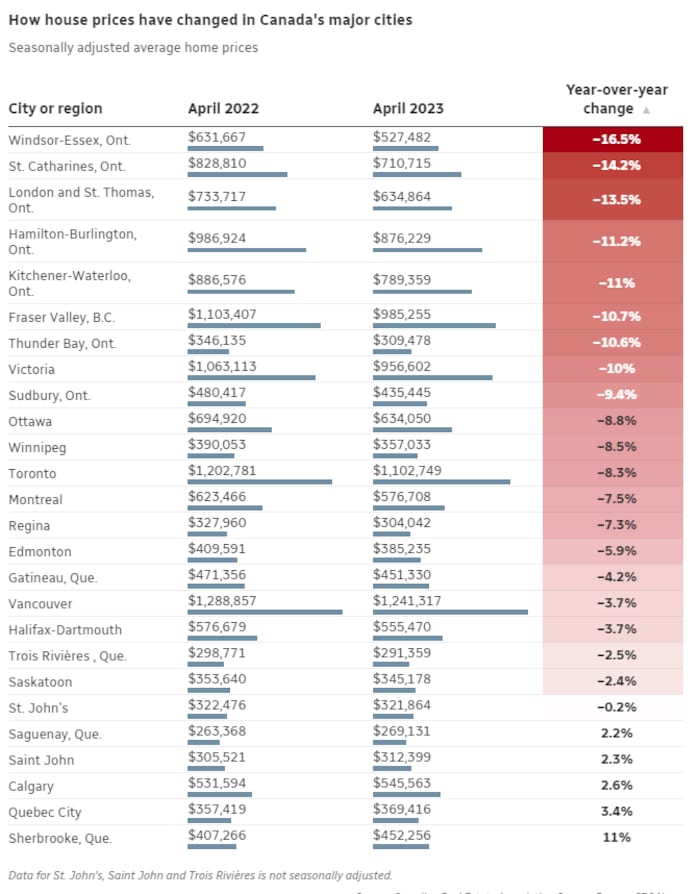 Average Canadian house price rose to 716,000 in April — up by 100K