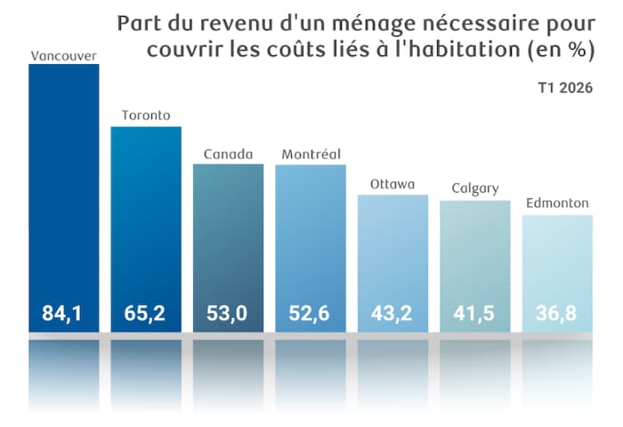 Graphique indiquant que l'immobilier est plus abordable à Montréal et à Ottawa que la moyenne nationale, et que Toronto et Vancouver dépassent la moyenne.