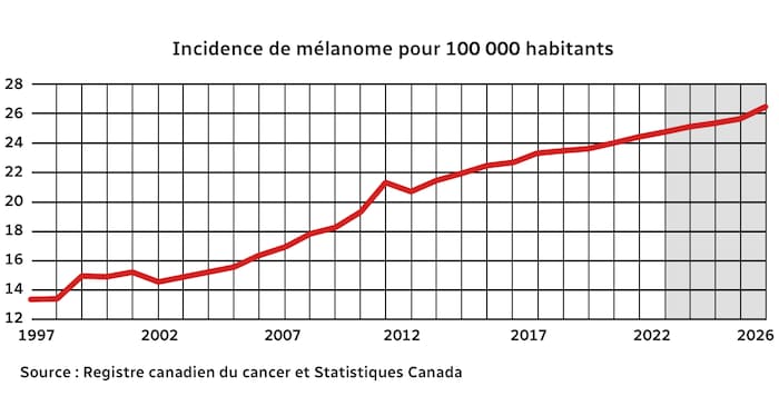 Le Registre canadien du cancer observe que l’indice de mélanome par 100 000 habitants est en augmentation depuis 30 ans. Il est passé de 12 en 1997 à environ 27  en 2026.
