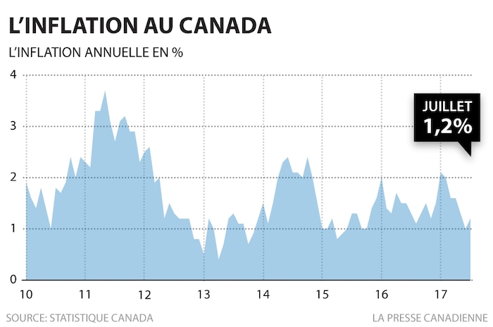L'inflation annuelle s'accélère à 1,2 % en juillet au Canada | Radio-Canada