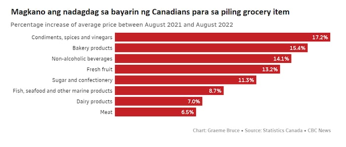 Grap na nagpapakita sa porsiyento na itinaas sa walong pangunahing bilihin.