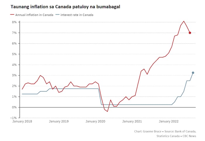 Grap nagpapakita sa inflation rate at ang benchmark interest rate na ipinatupad ng Bank of Canada