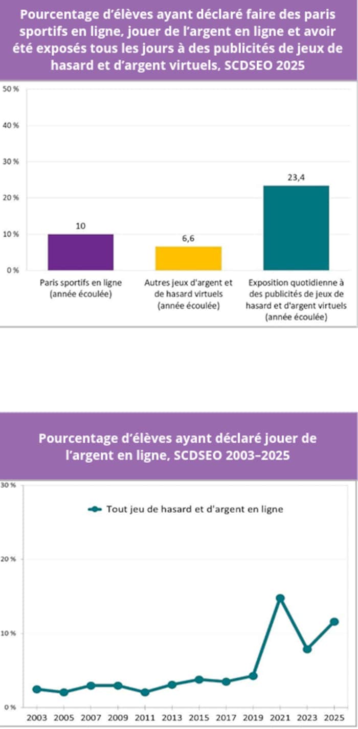 Graphique montrant que 23,4 % des répondants sont exposés à des publicités sur les jeux de hasard chaque jour.