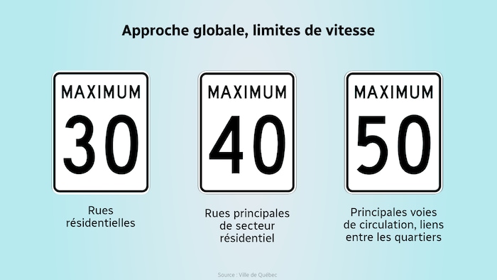 Infographie montrant l'approche des limites de vitesse dans la ville de Québec. Les zones de 30 kilomètres par heure : rues résidentielles. Les zones de 40 kilomètres par heure : les rues principales de secteur résidentiel. Les zones de 50 kilomètres par heure : les principales voies de circulation et les liens entre les quartiers.