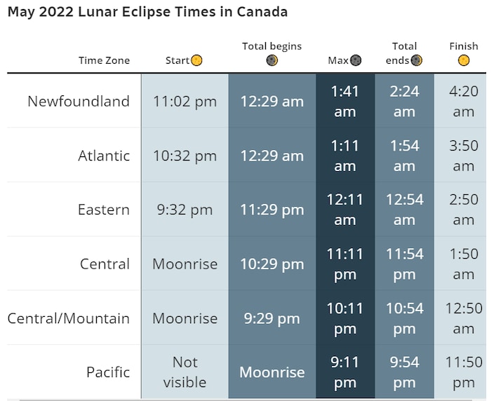 The eclipse itself, however, will last roughly five and a half hours. It begins when the moon enters the penumbra, but as mentioned earlier, it will be imperceptible to the human eye.